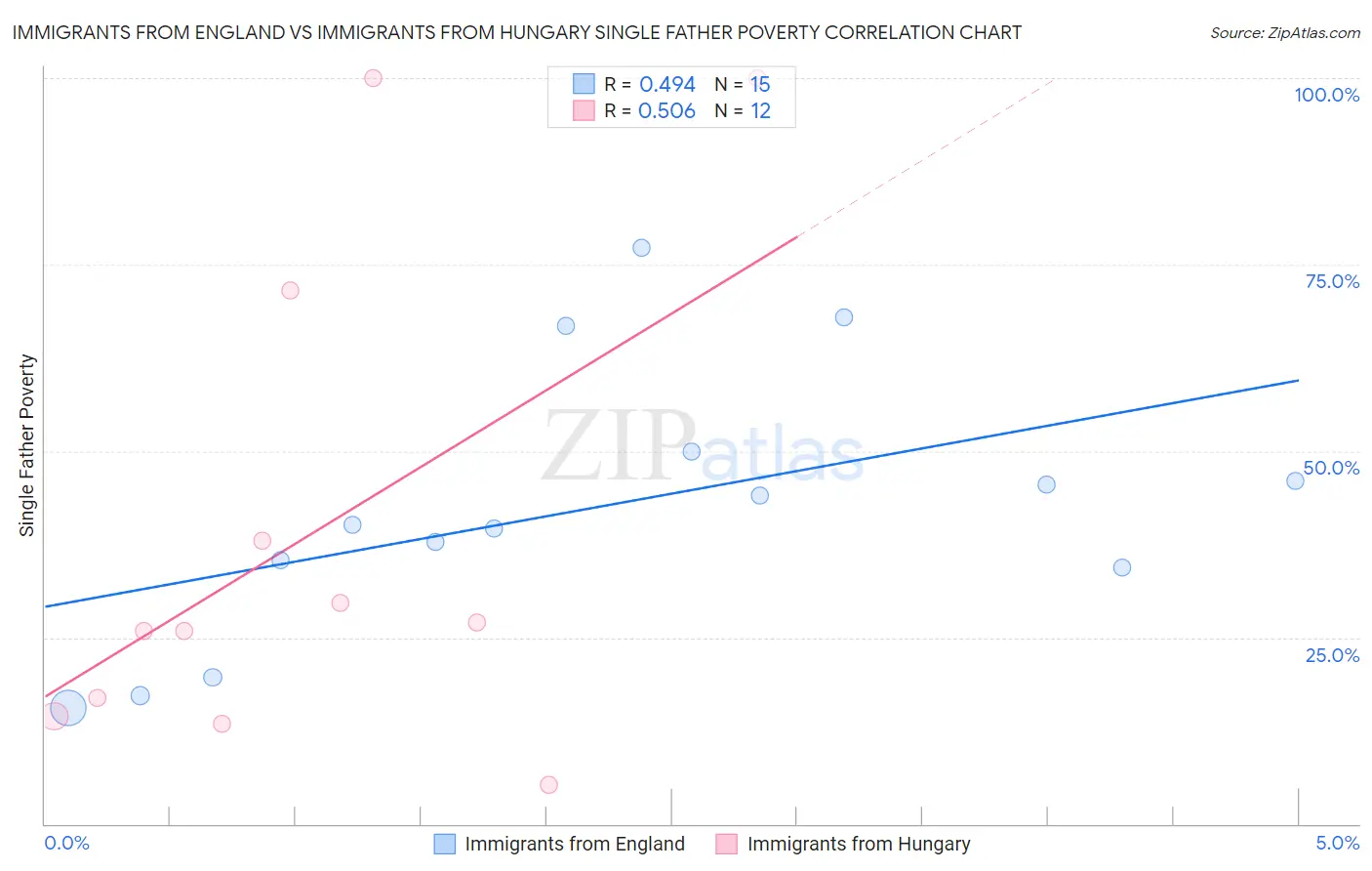 Immigrants from England vs Immigrants from Hungary Single Father Poverty