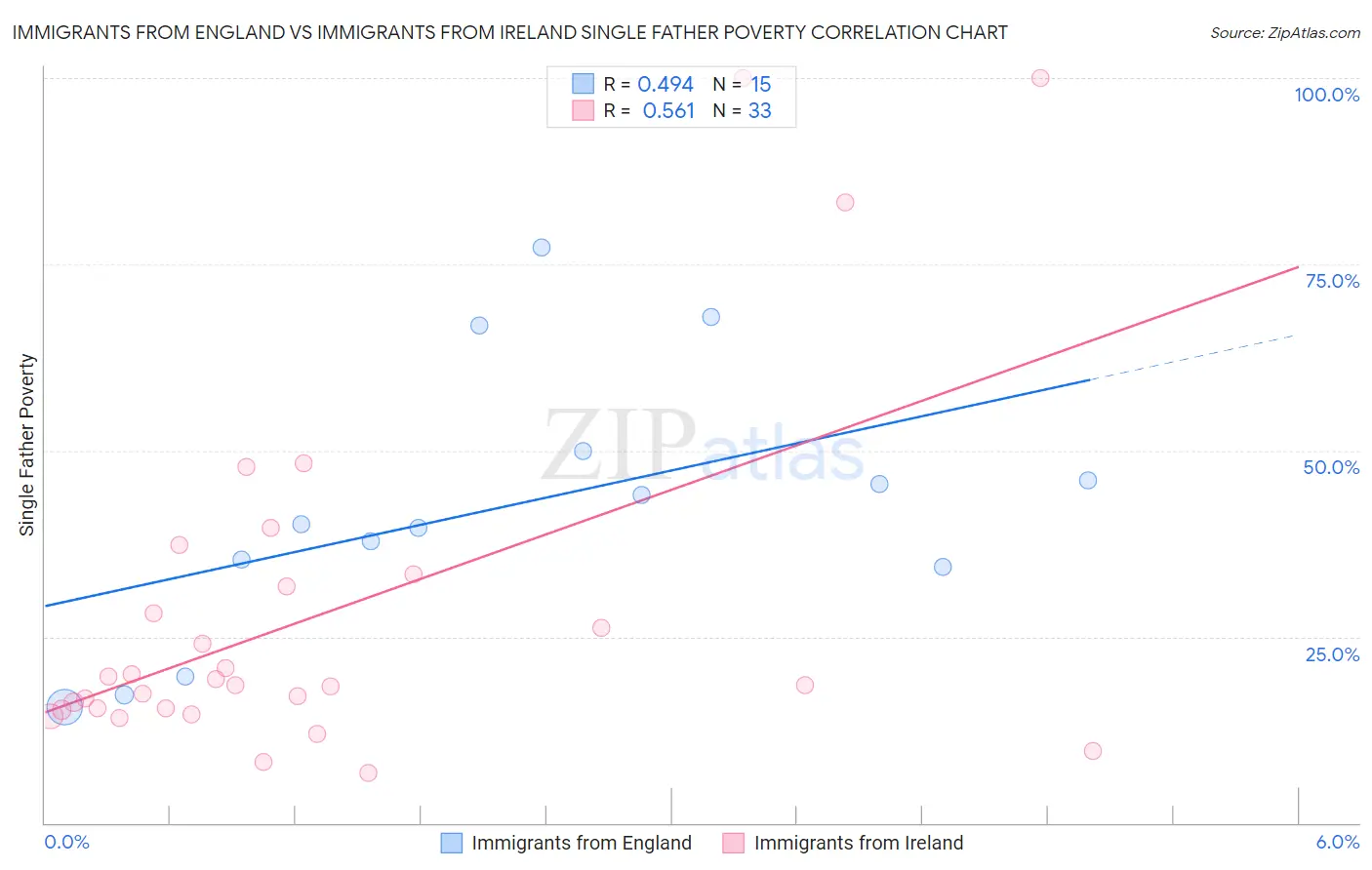 Immigrants from England vs Immigrants from Ireland Single Father Poverty