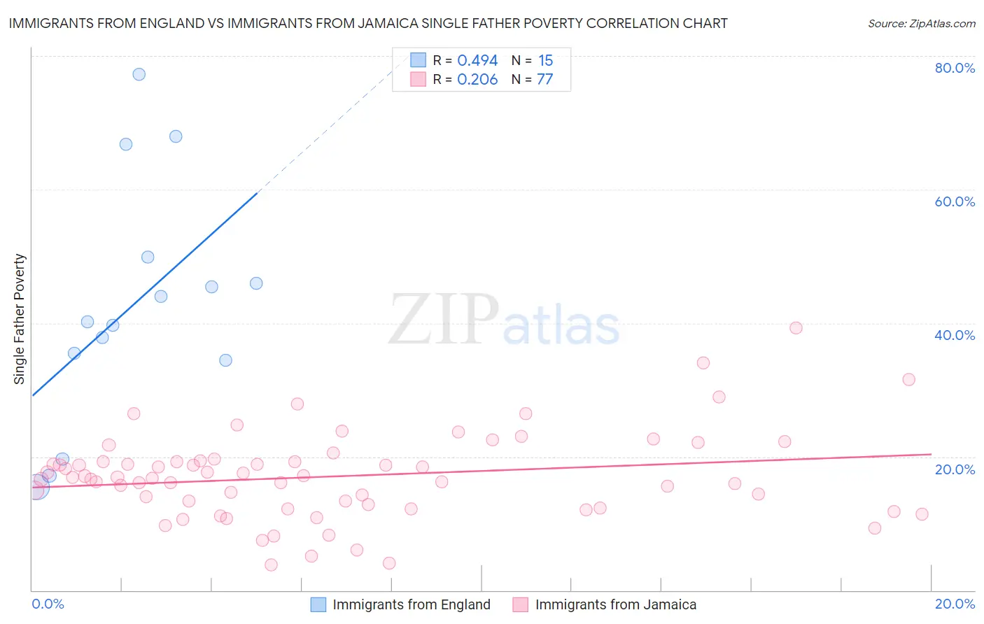 Immigrants from England vs Immigrants from Jamaica Single Father Poverty