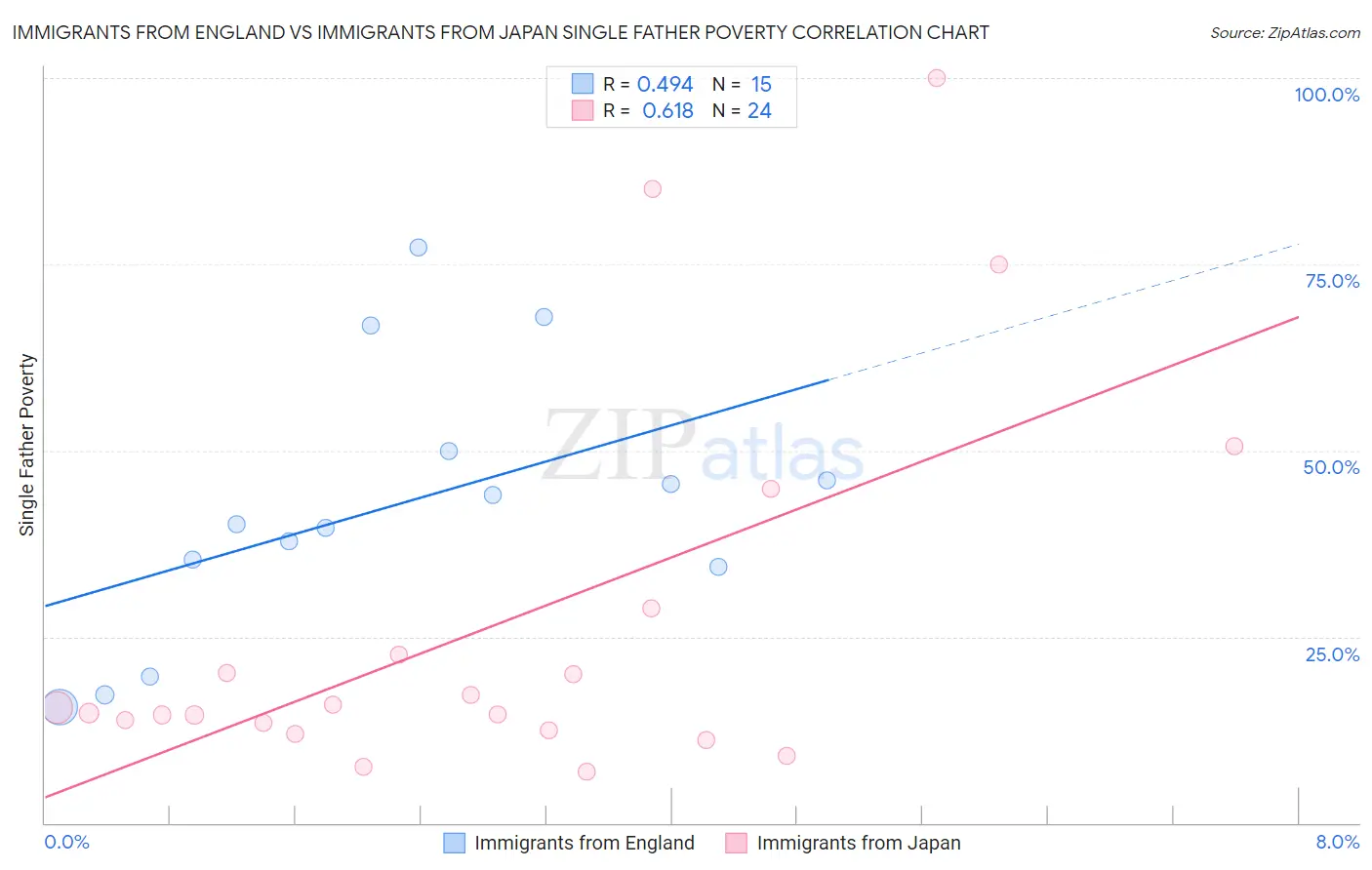 Immigrants from England vs Immigrants from Japan Single Father Poverty