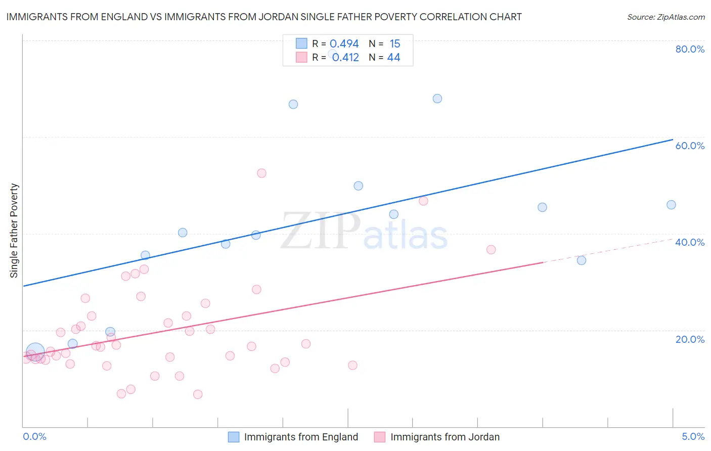 Immigrants from England vs Immigrants from Jordan Single Father Poverty