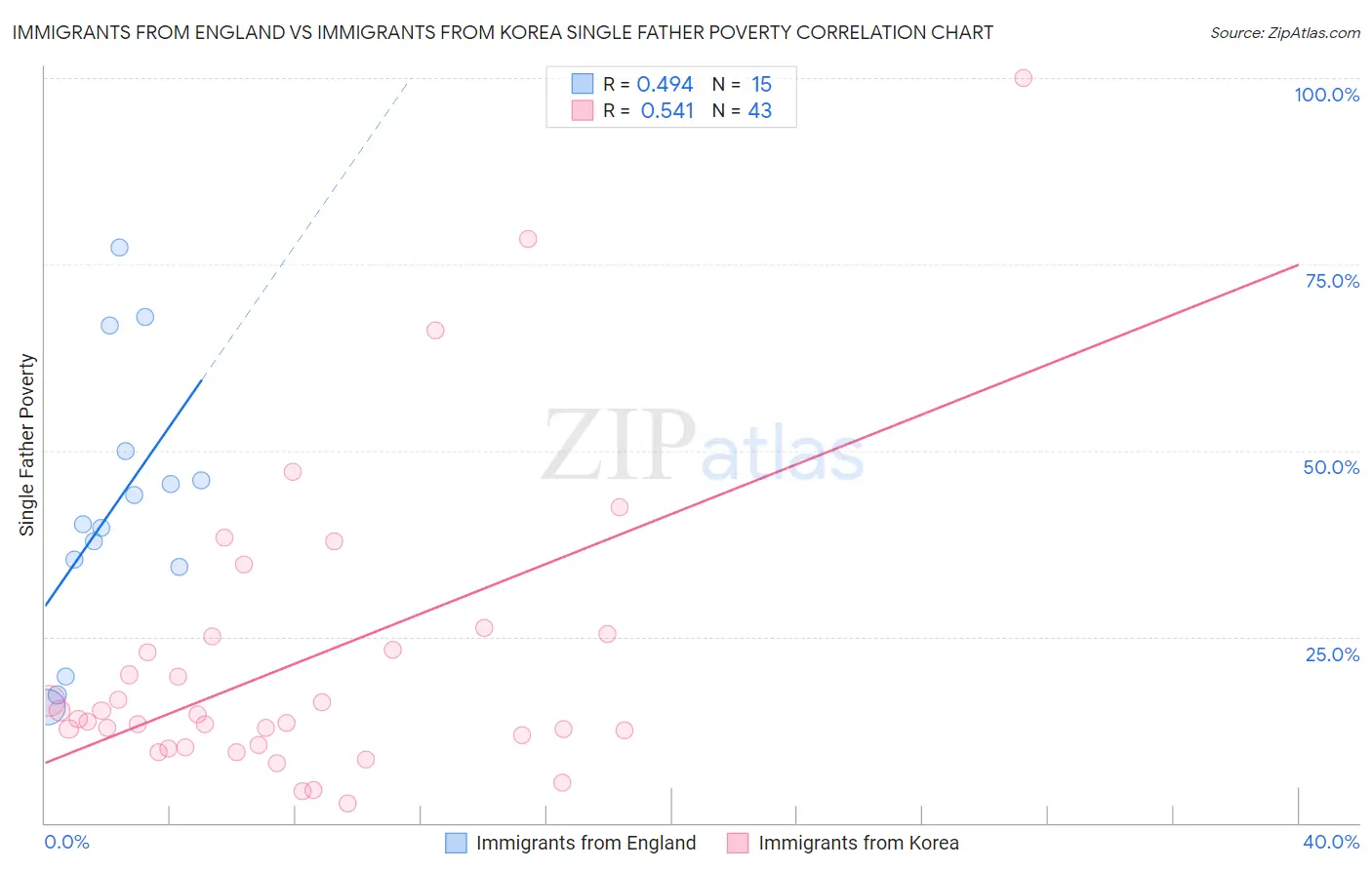 Immigrants from England vs Immigrants from Korea Single Father Poverty