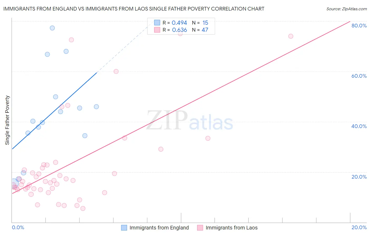 Immigrants from England vs Immigrants from Laos Single Father Poverty
