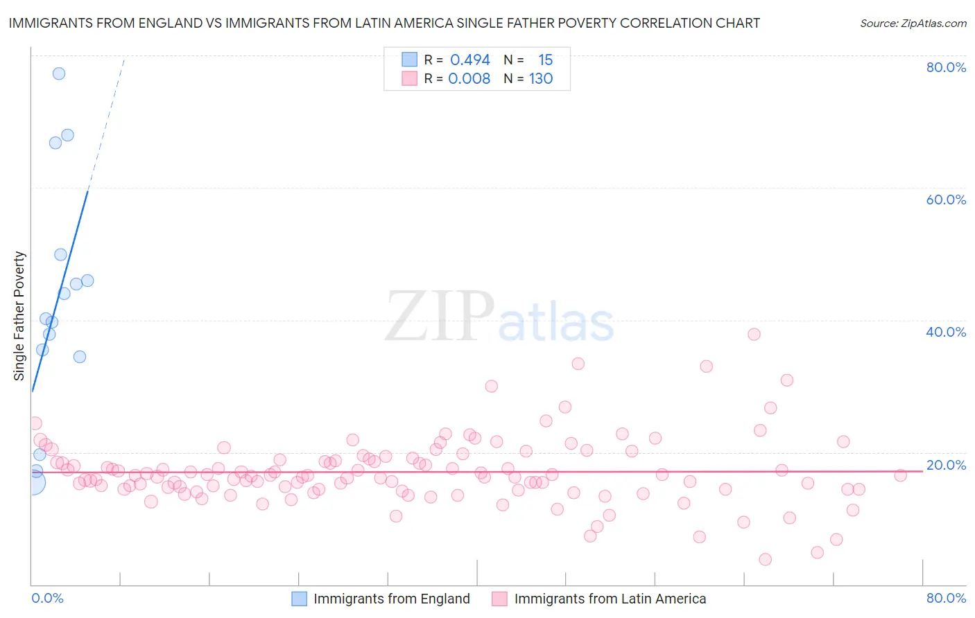 Immigrants from England vs Immigrants from Latin America Single Father Poverty