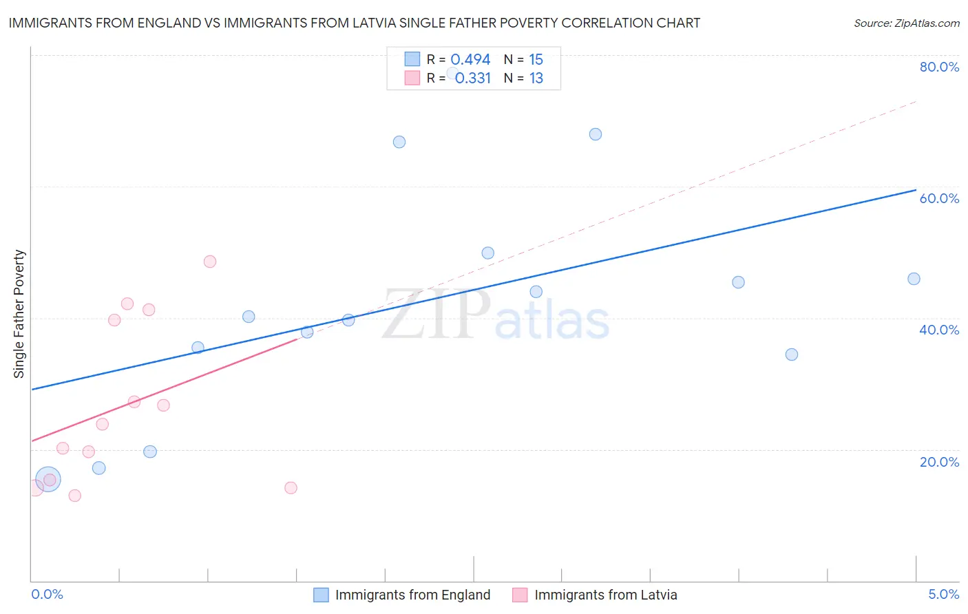 Immigrants from England vs Immigrants from Latvia Single Father Poverty