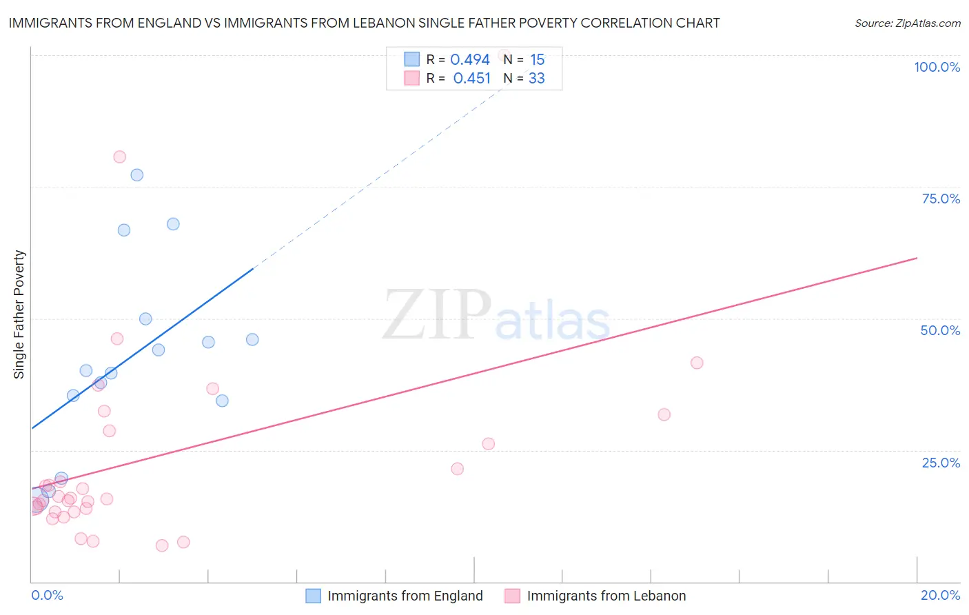 Immigrants from England vs Immigrants from Lebanon Single Father Poverty