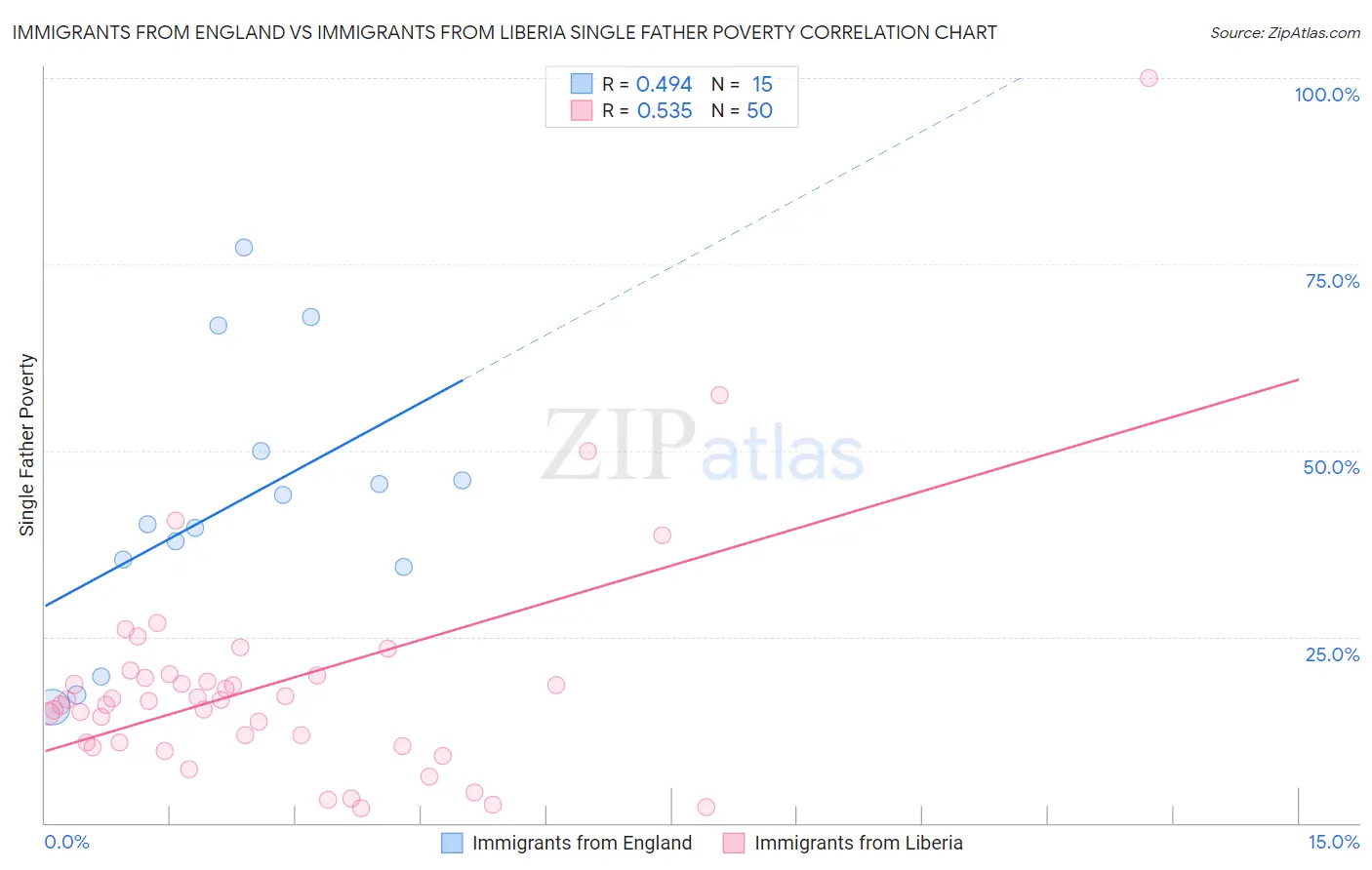 Immigrants from England vs Immigrants from Liberia Single Father Poverty