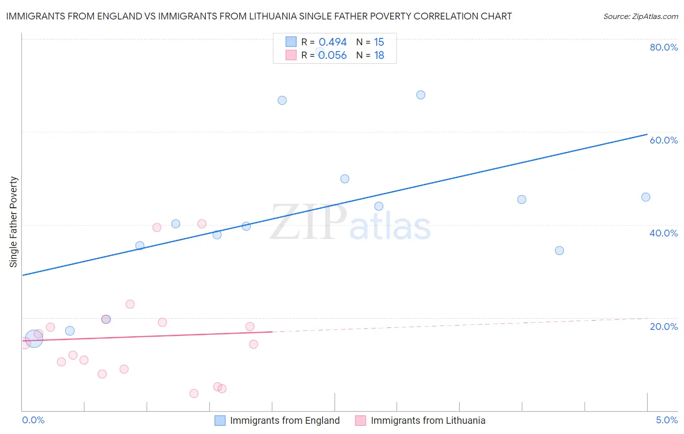 Immigrants from England vs Immigrants from Lithuania Single Father Poverty