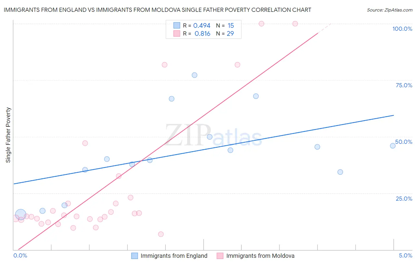Immigrants from England vs Immigrants from Moldova Single Father Poverty