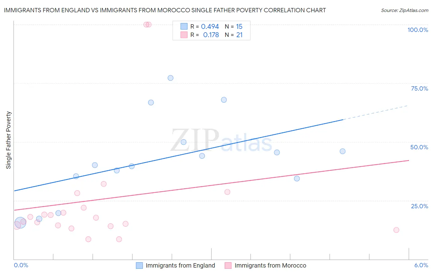Immigrants from England vs Immigrants from Morocco Single Father Poverty