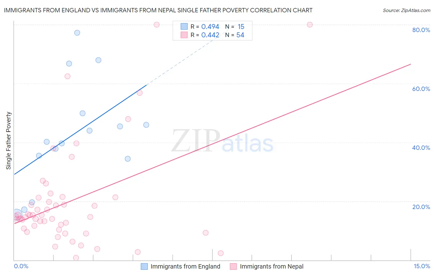 Immigrants from England vs Immigrants from Nepal Single Father Poverty