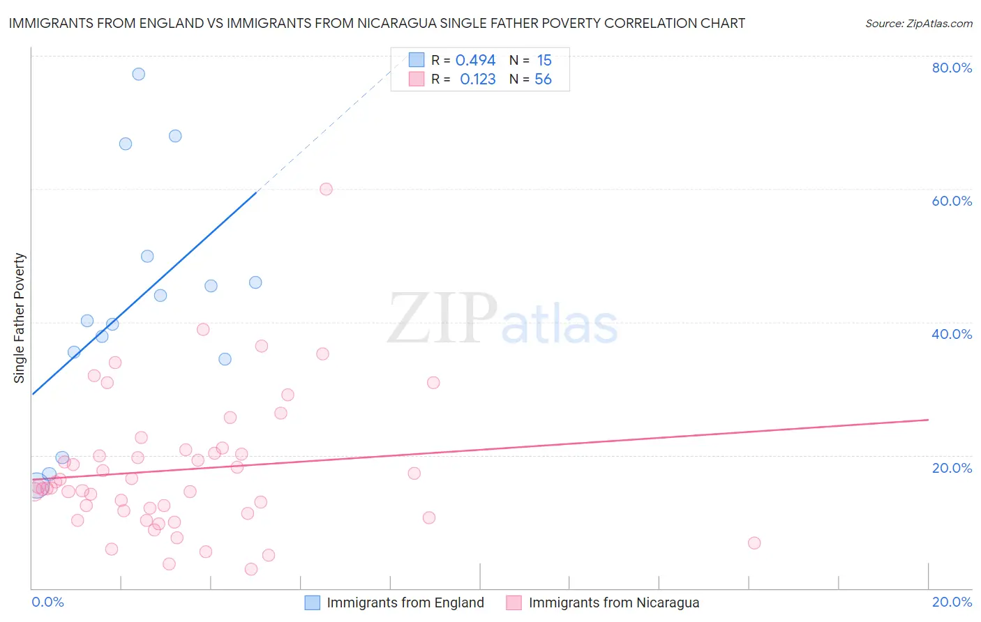 Immigrants from England vs Immigrants from Nicaragua Single Father Poverty