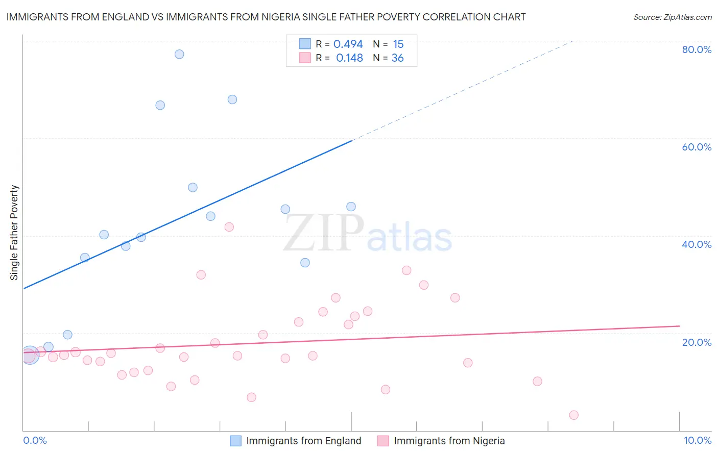 Immigrants from England vs Immigrants from Nigeria Single Father Poverty