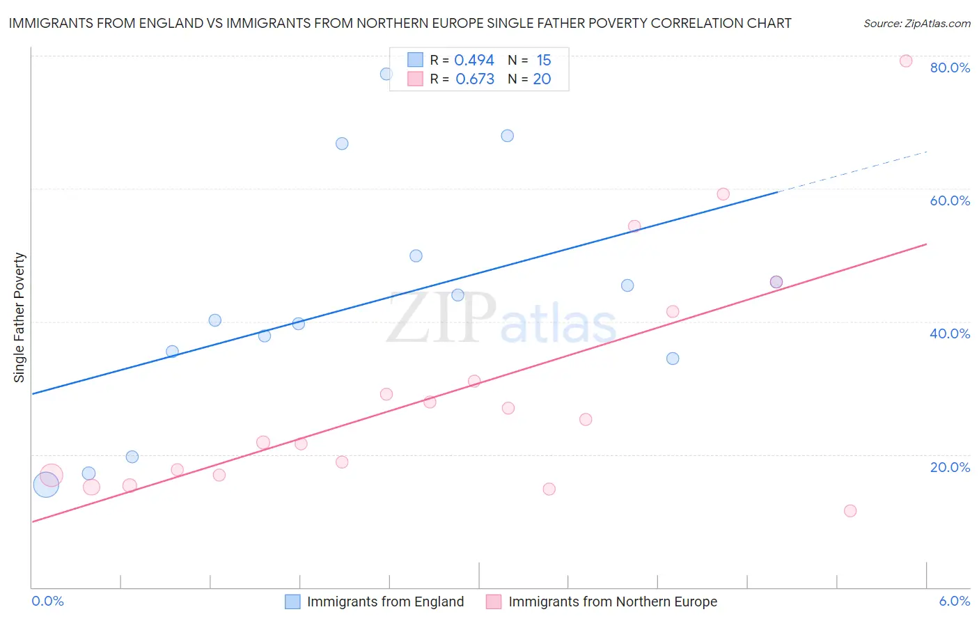 Immigrants from England vs Immigrants from Northern Europe Single Father Poverty