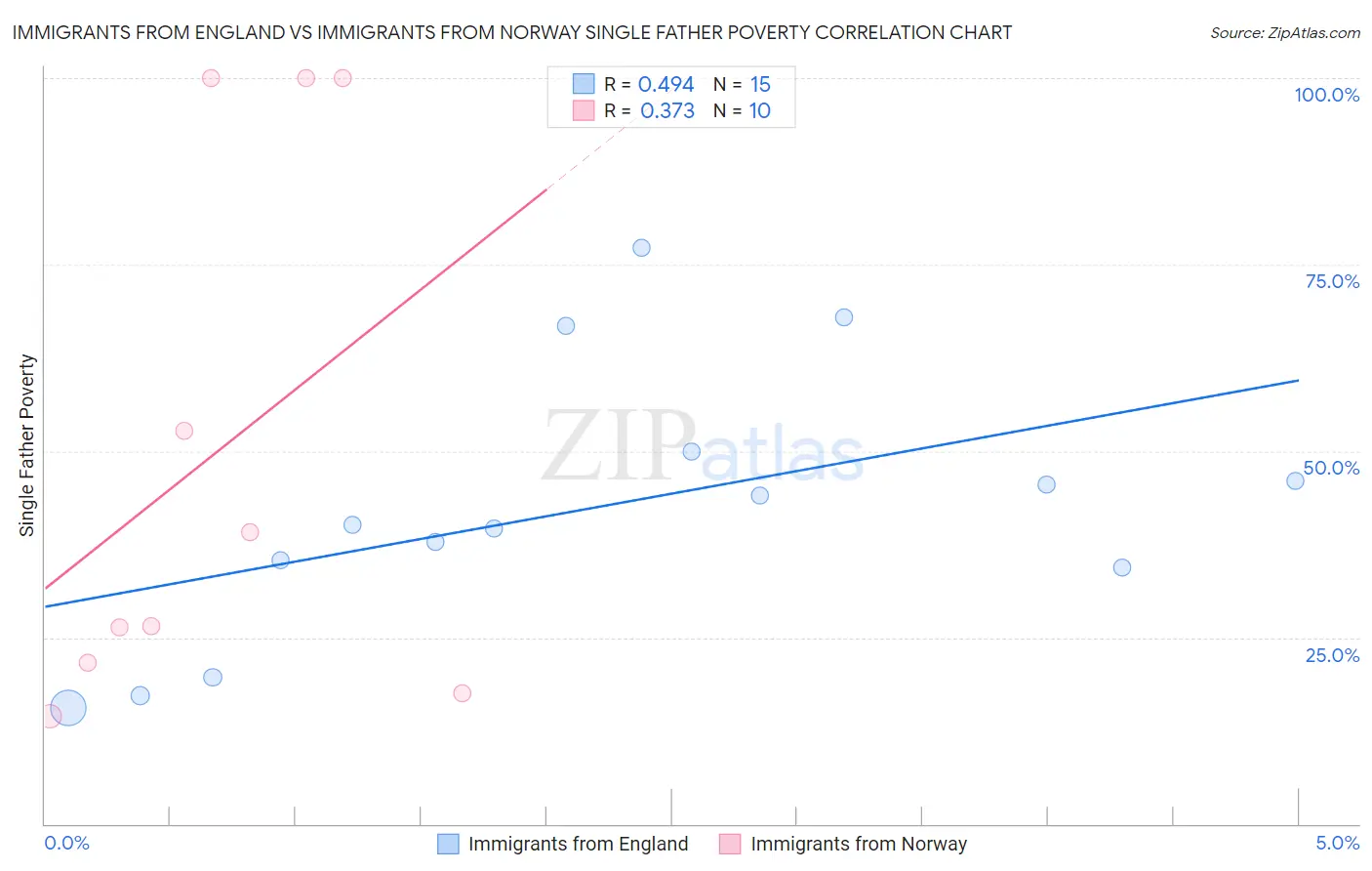 Immigrants from England vs Immigrants from Norway Single Father Poverty