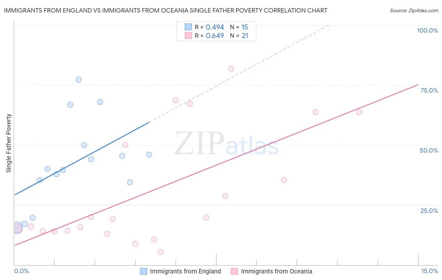 Immigrants from England vs Immigrants from Oceania Single Father Poverty