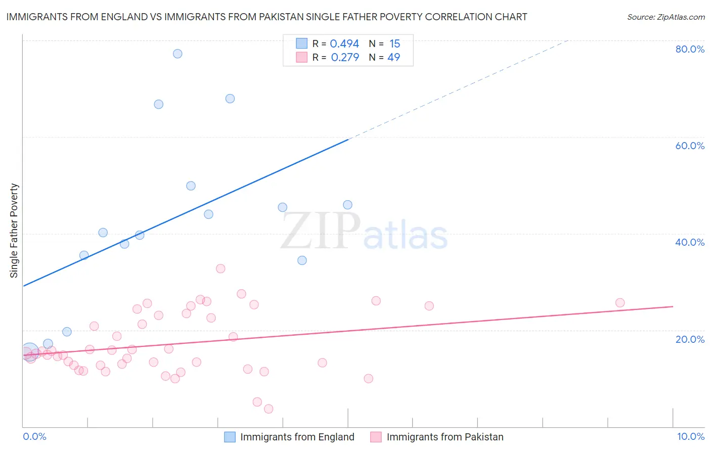 Immigrants from England vs Immigrants from Pakistan Single Father Poverty