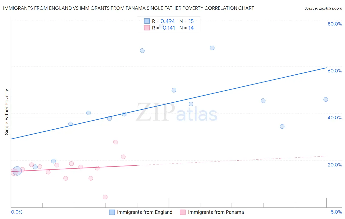 Immigrants from England vs Immigrants from Panama Single Father Poverty