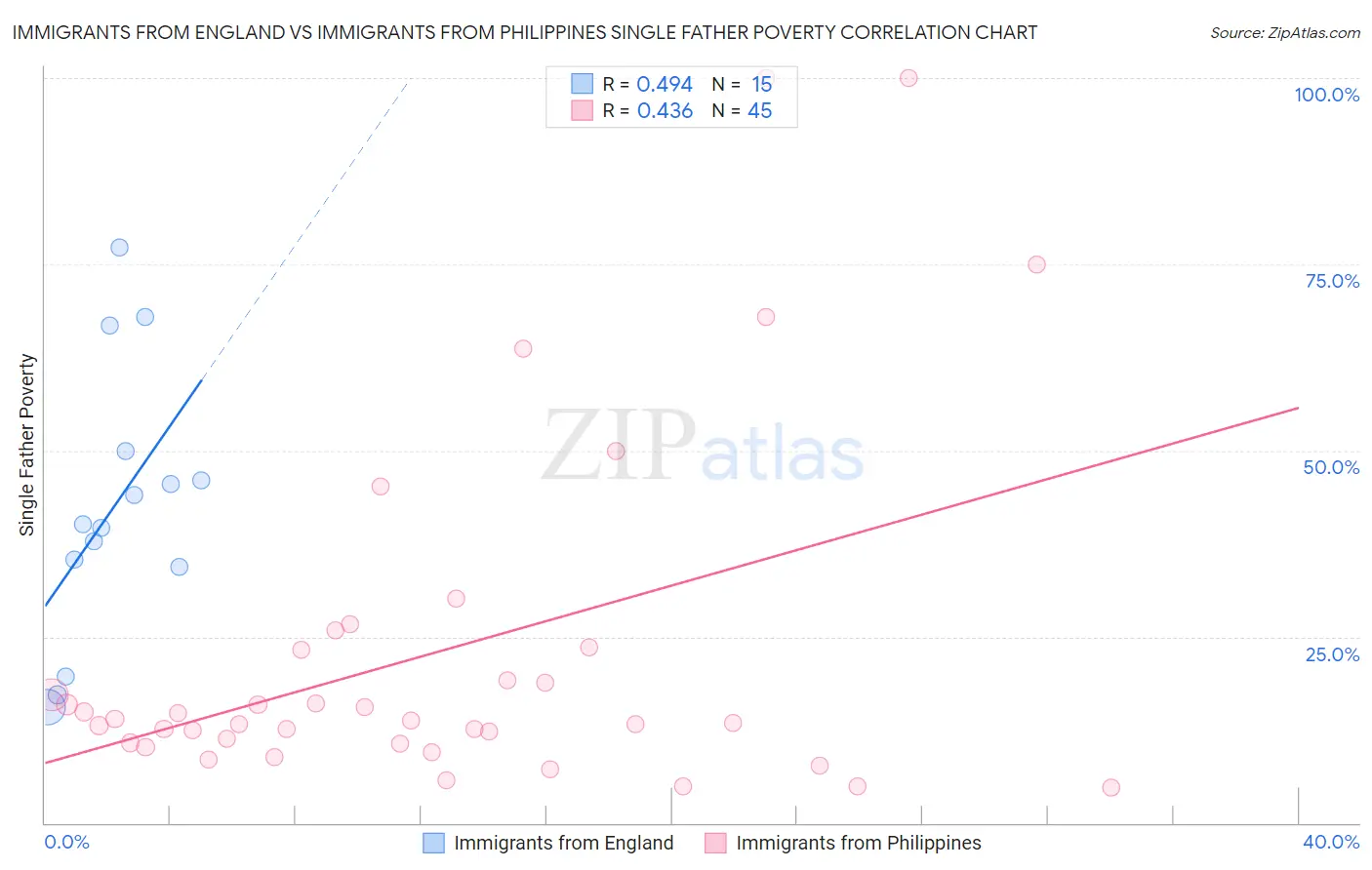 Immigrants from England vs Immigrants from Philippines Single Father Poverty