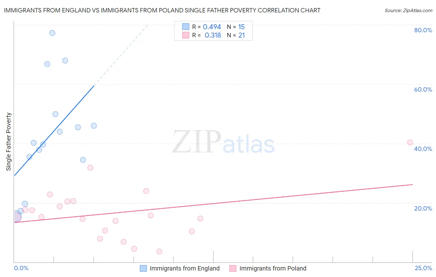 Immigrants from England vs Immigrants from Poland Single Father Poverty