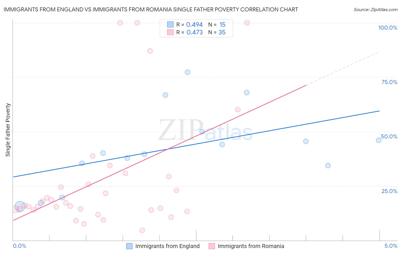 Immigrants from England vs Immigrants from Romania Single Father Poverty