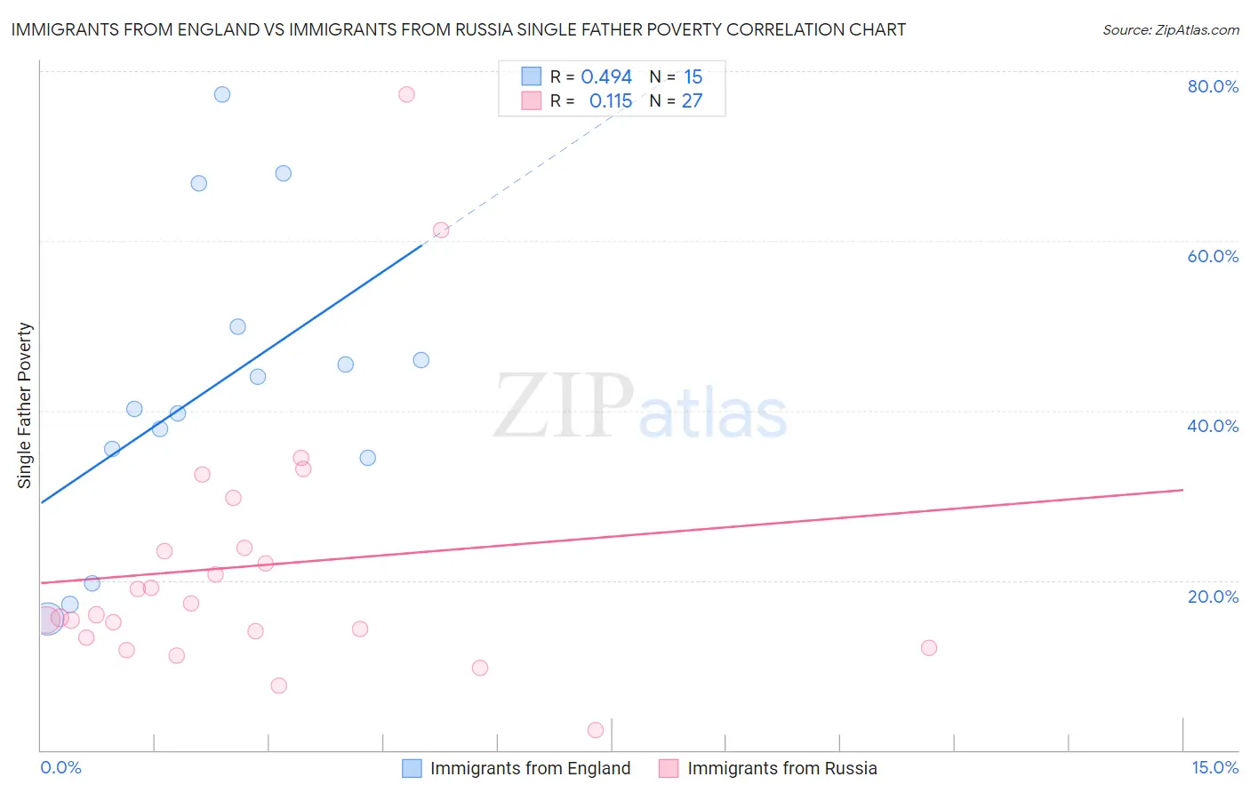 Immigrants from England vs Immigrants from Russia Single Father Poverty