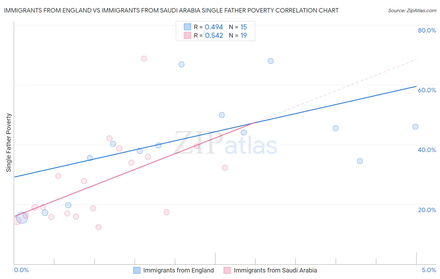 Immigrants from England vs Immigrants from Saudi Arabia Single Father Poverty