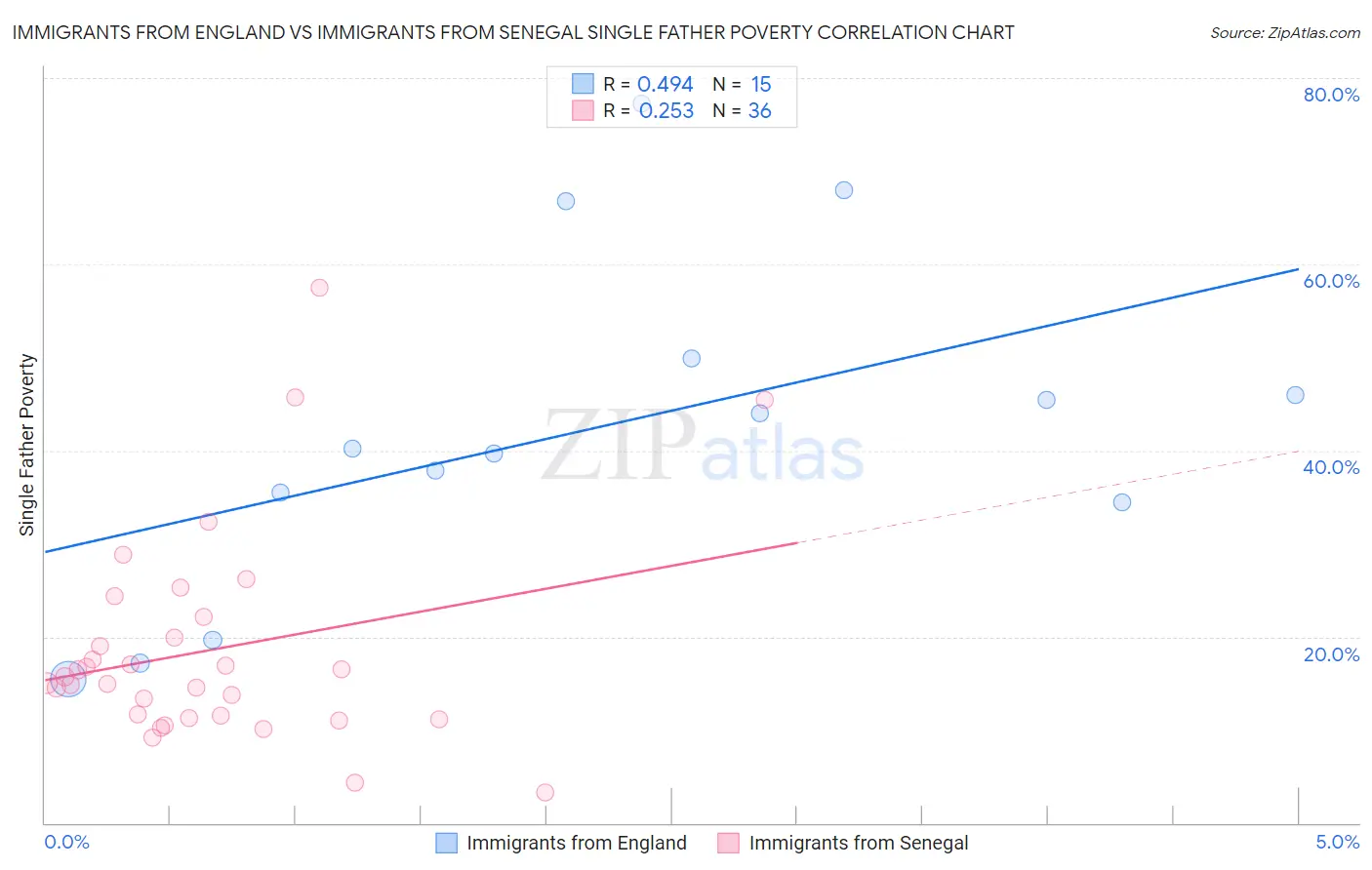 Immigrants from England vs Immigrants from Senegal Single Father Poverty