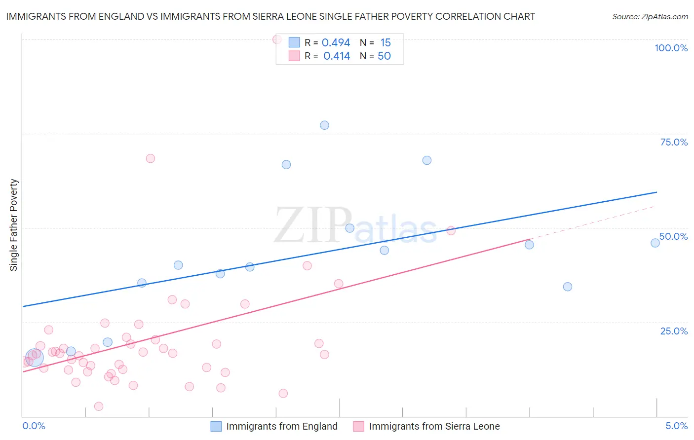 Immigrants from England vs Immigrants from Sierra Leone Single Father Poverty