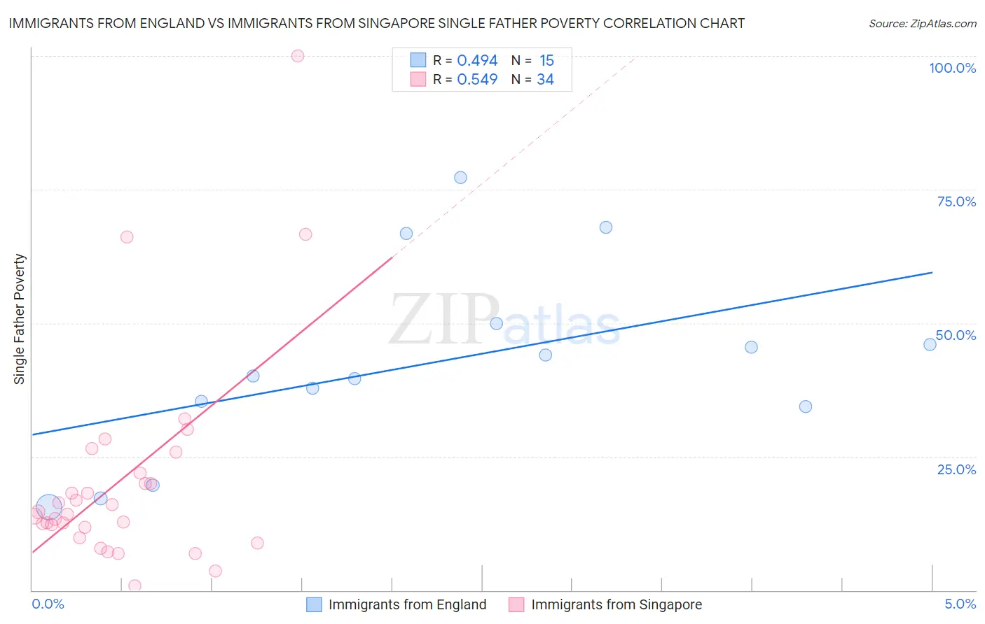 Immigrants from England vs Immigrants from Singapore Single Father Poverty