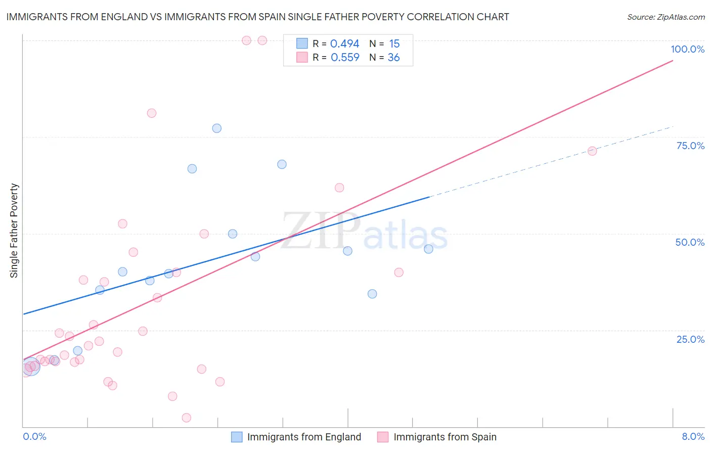Immigrants from England vs Immigrants from Spain Single Father Poverty