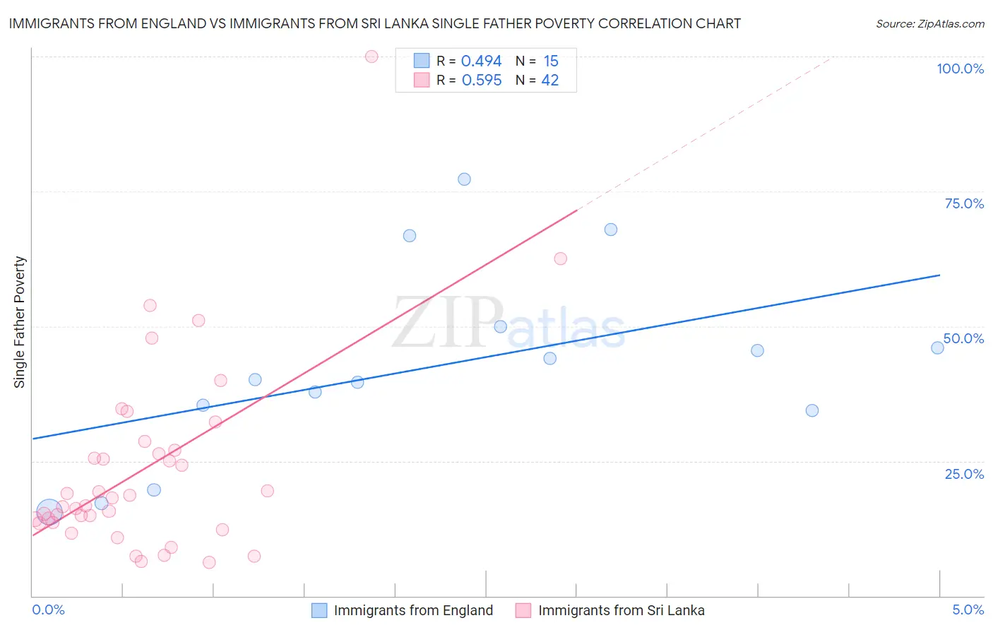 Immigrants from England vs Immigrants from Sri Lanka Single Father Poverty
