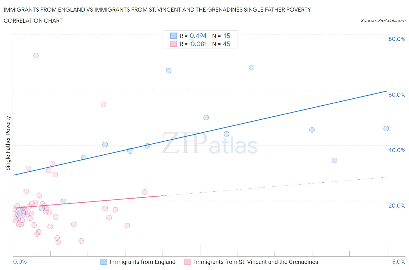 Immigrants from England vs Immigrants from St. Vincent and the Grenadines Single Father Poverty