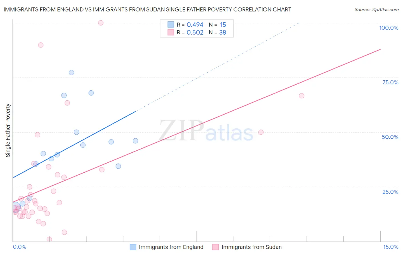 Immigrants from England vs Immigrants from Sudan Single Father Poverty
