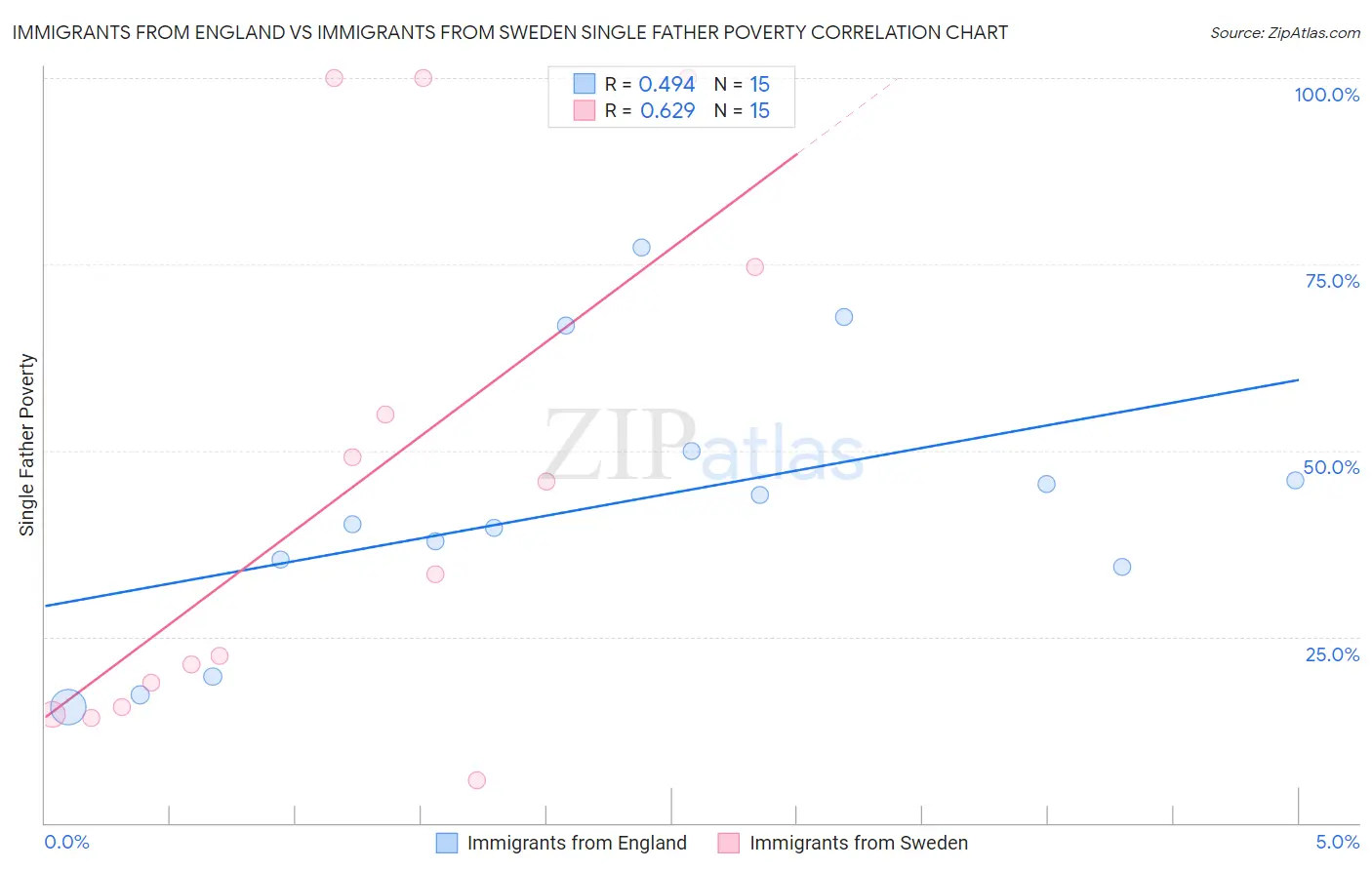 Immigrants from England vs Immigrants from Sweden Single Father Poverty