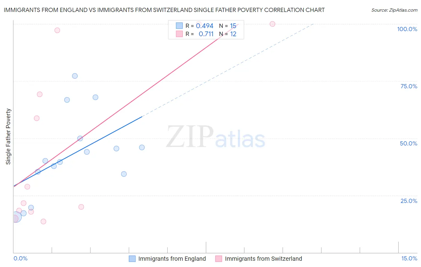 Immigrants from England vs Immigrants from Switzerland Single Father Poverty
