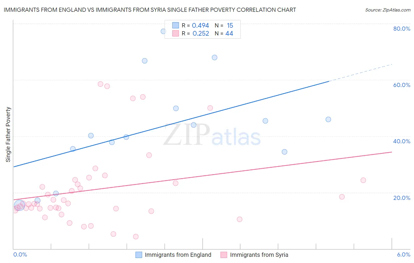 Immigrants from England vs Immigrants from Syria Single Father Poverty