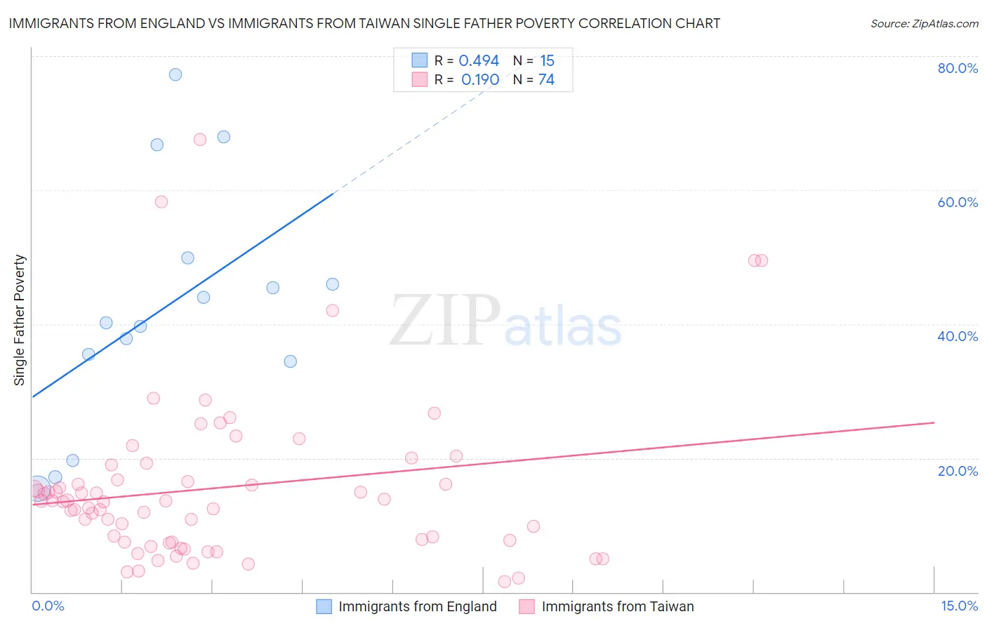 Immigrants from England vs Immigrants from Taiwan Single Father Poverty