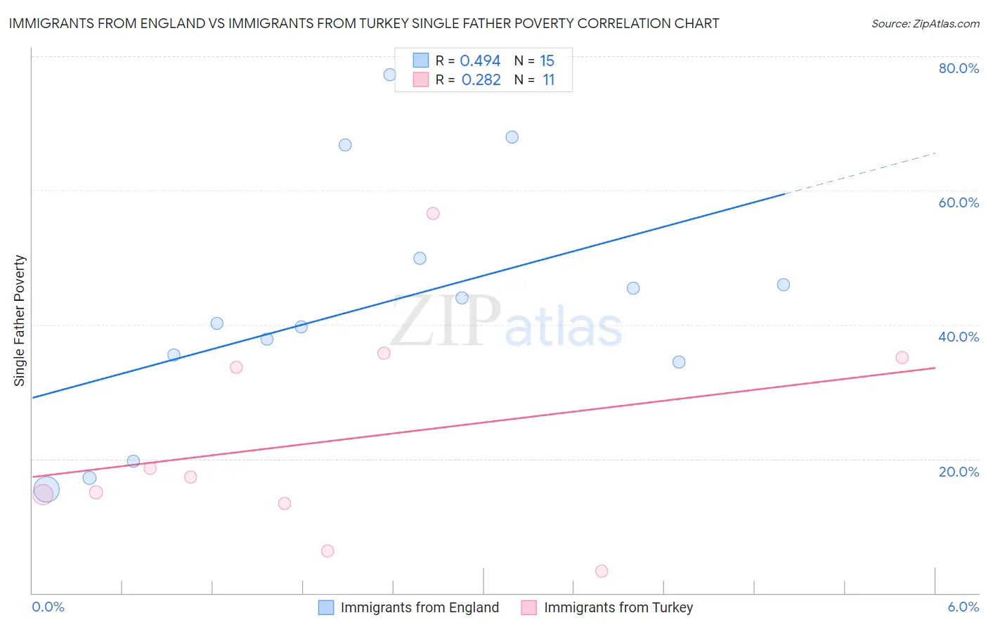 Immigrants from England vs Immigrants from Turkey Single Father Poverty