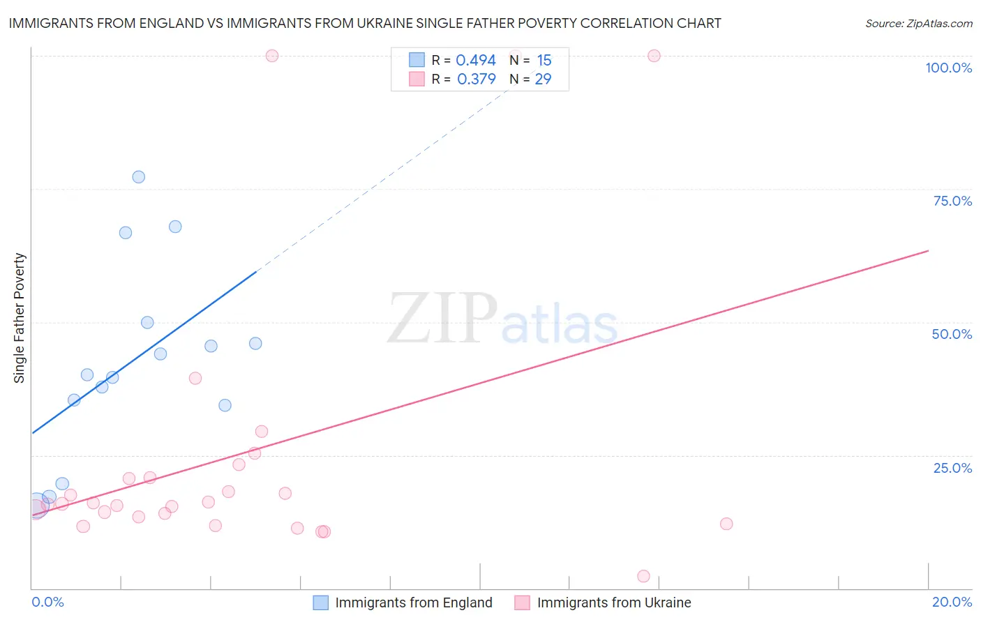 Immigrants from England vs Immigrants from Ukraine Single Father Poverty
