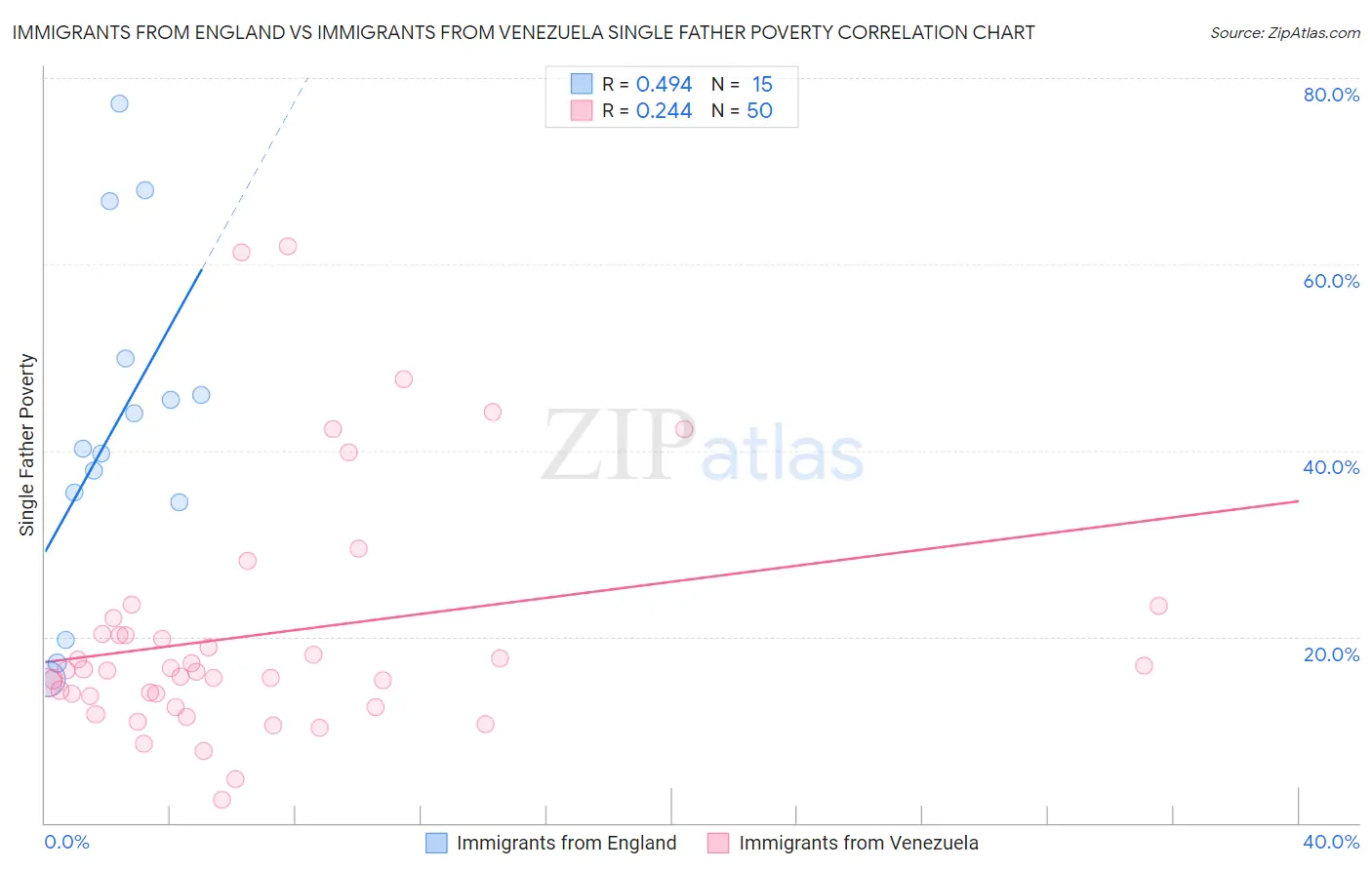 Immigrants from England vs Immigrants from Venezuela Single Father Poverty