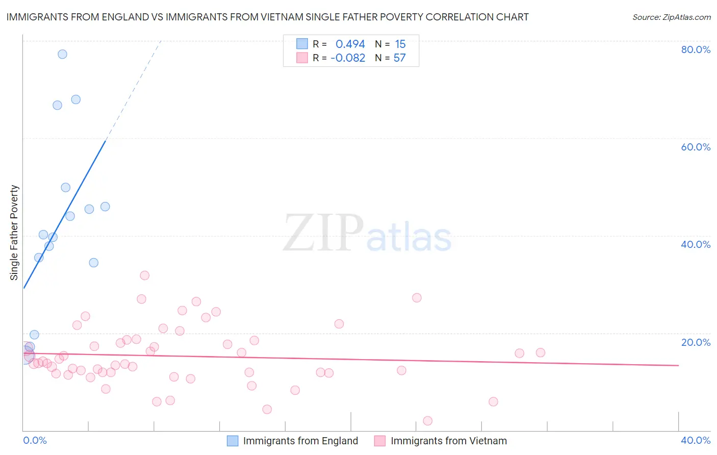 Immigrants from England vs Immigrants from Vietnam Single Father Poverty