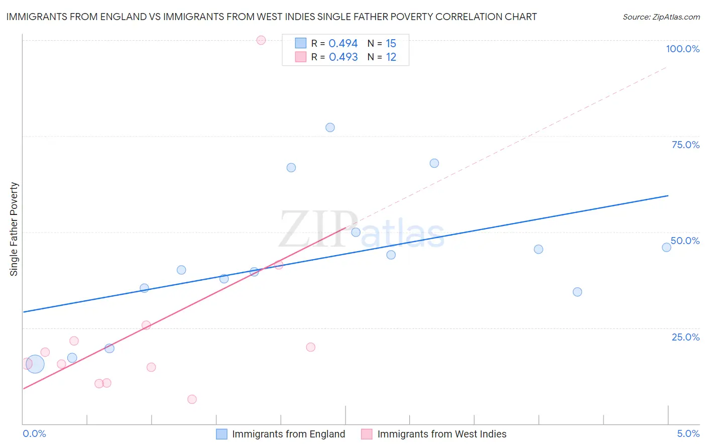 Immigrants from England vs Immigrants from West Indies Single Father Poverty