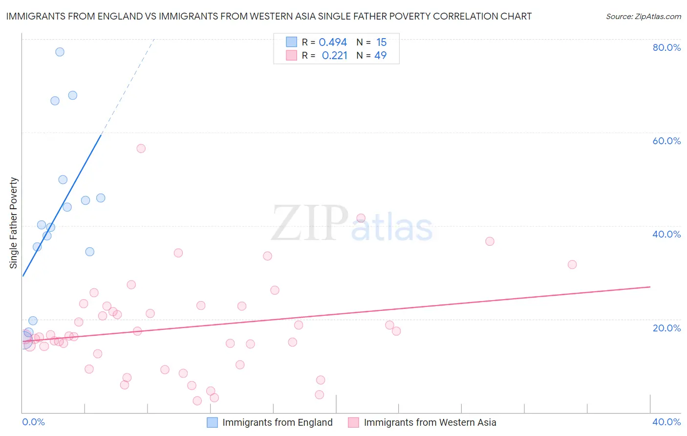 Immigrants from England vs Immigrants from Western Asia Single Father Poverty