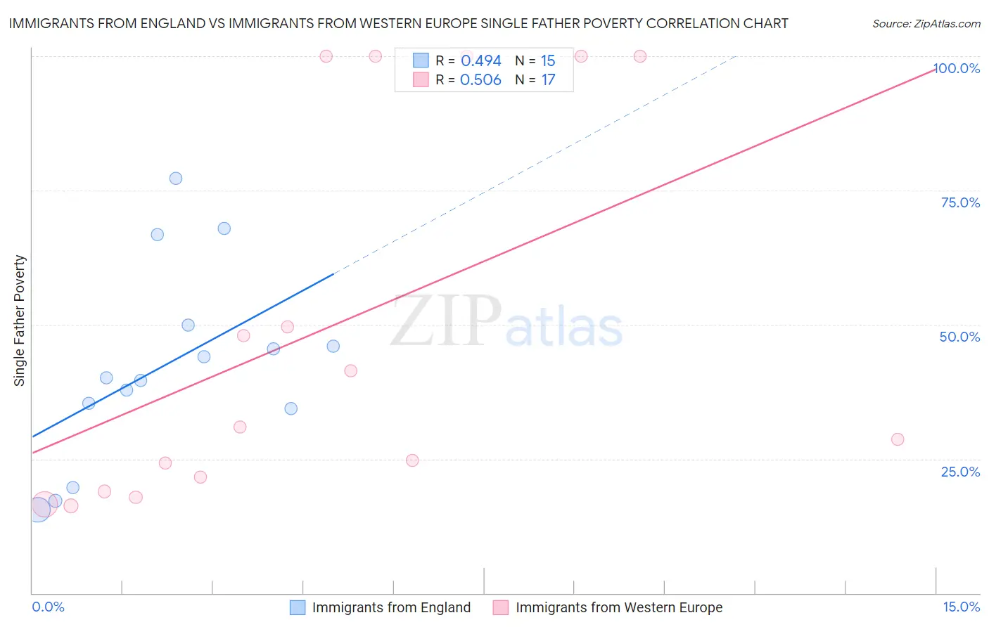 Immigrants from England vs Immigrants from Western Europe Single Father Poverty