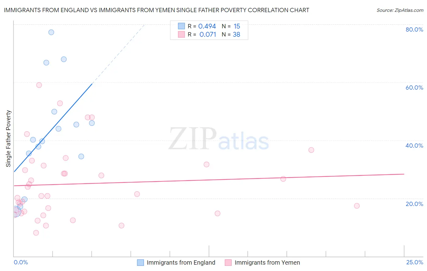 Immigrants from England vs Immigrants from Yemen Single Father Poverty