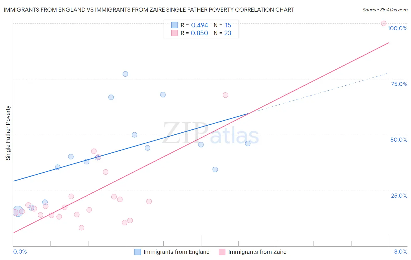 Immigrants from England vs Immigrants from Zaire Single Father Poverty