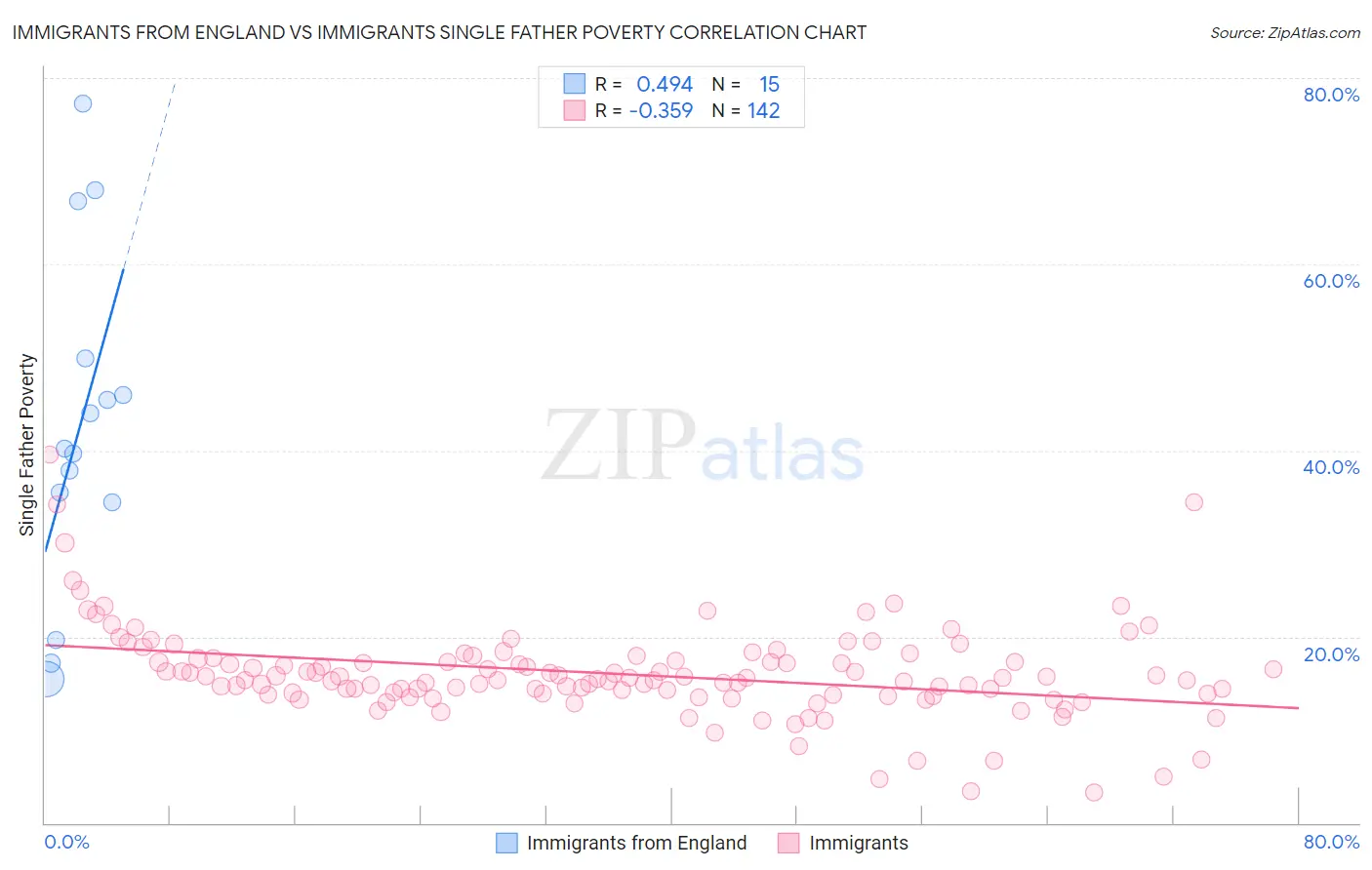 Immigrants from England vs Immigrants Single Father Poverty