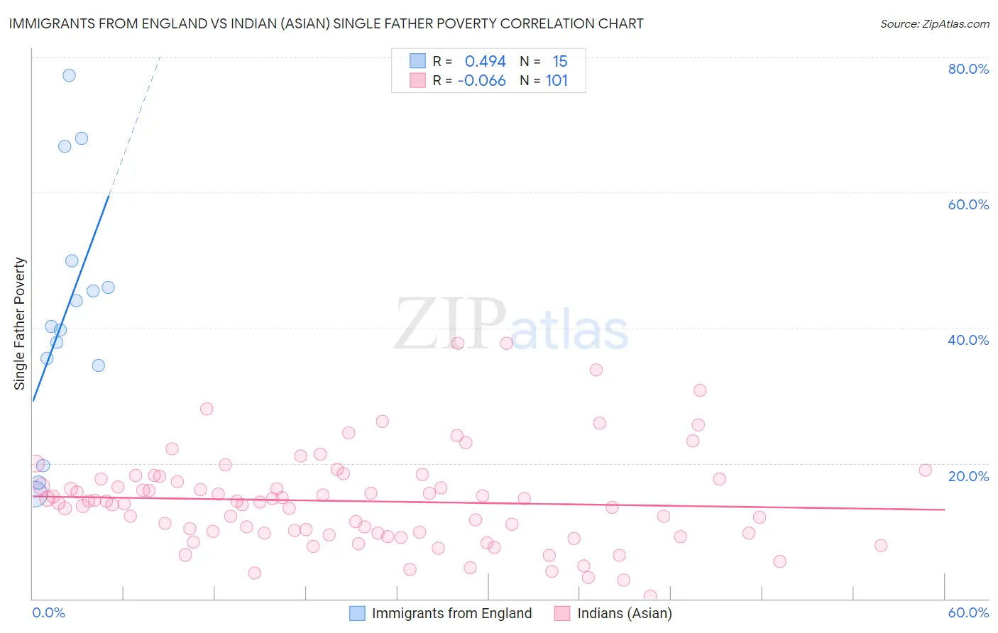 Immigrants from England vs Indian (Asian) Single Father Poverty