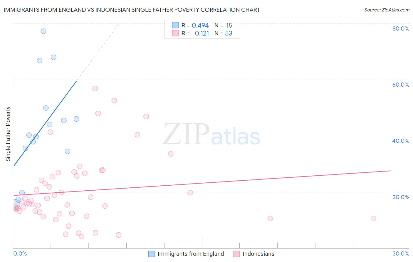 Immigrants from England vs Indonesian Single Father Poverty